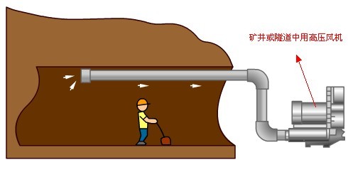 礦井或隧道中用高壓風(fēng)機(jī)